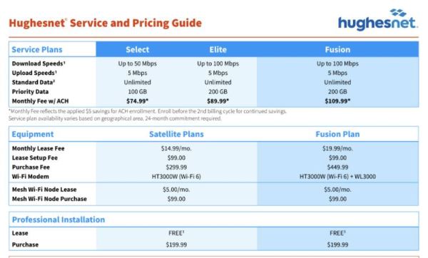 Конкурент Starlink предложил спутниковый интернет со скоростью 100 Мбит/с и дешевле, чем у Маска