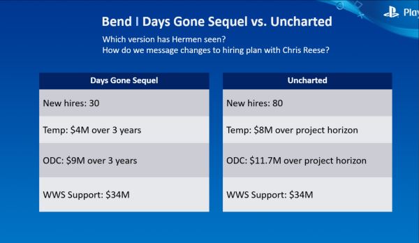 Утечка: Bend Studio работала над прототипами Days Gone 2 и новой Uncharted