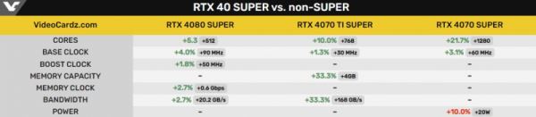 GeForce RTX 4080 Super получит самую быструю память GDDR6X среди всех видеокарт — названы характеристики всех грядущих NVIDIA Super