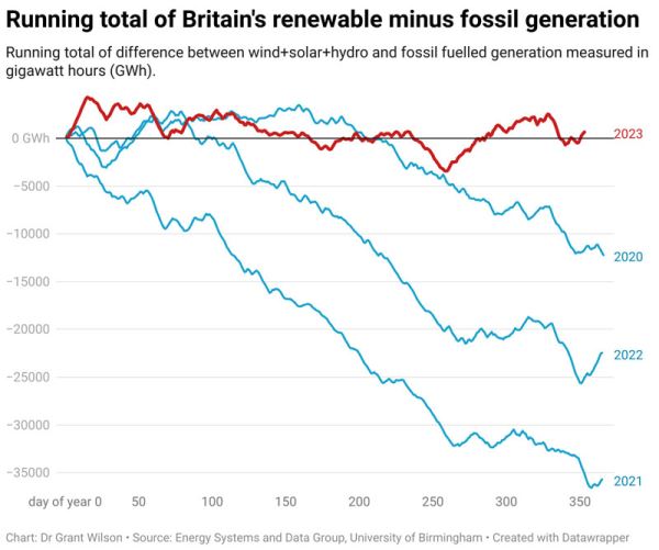 По итогам года Великобритания произведёт больше электричества из ветра, солнца и воды, чем из ископаемого топлива