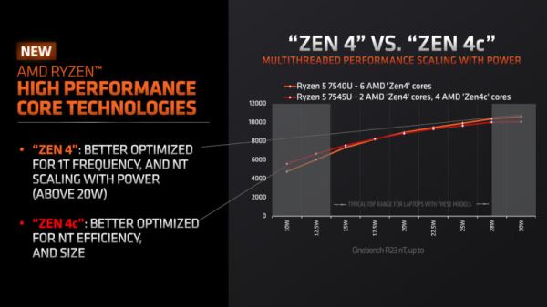 AMD перестанет скрывать количество и тактовую частоту экономичных ядер в процессорах Ryzen