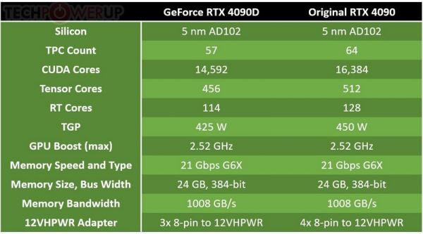 NVIDIA представила антисанкционную GeForce RTX 4090D для Китая — урезанный и неразгоняемый GPU по старой цене