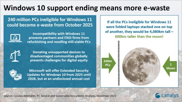 240 млн компьютеров отправятся на свалку после завершения поддержки Windows 10